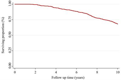 Factors influencing survival and mortality among adult Aboriginal Australians with bronchiectasis—A 10-year retrospective study